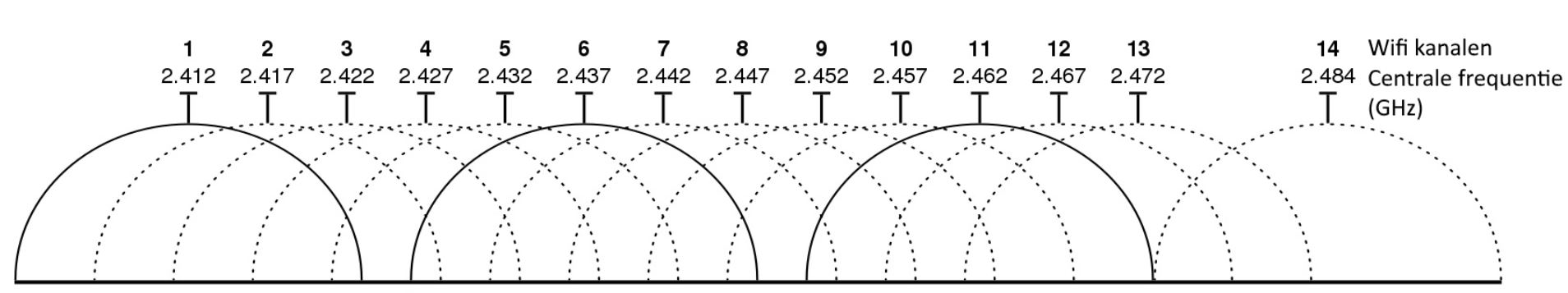 De 2, 4 GHz-band met 13 kanalen.
